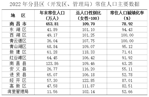 南昌人口净流入_多重因素促使大量人才集聚南昌,去年南昌市人口净流入达18万(2)