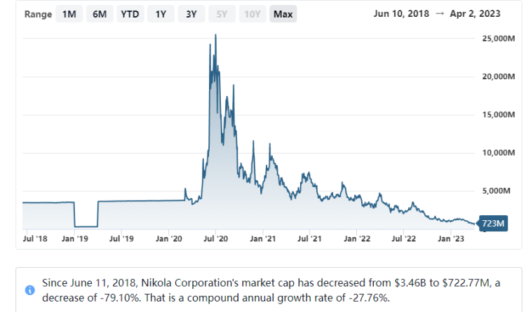 数据来源:公开市场 图片来源:stockanalysis.com