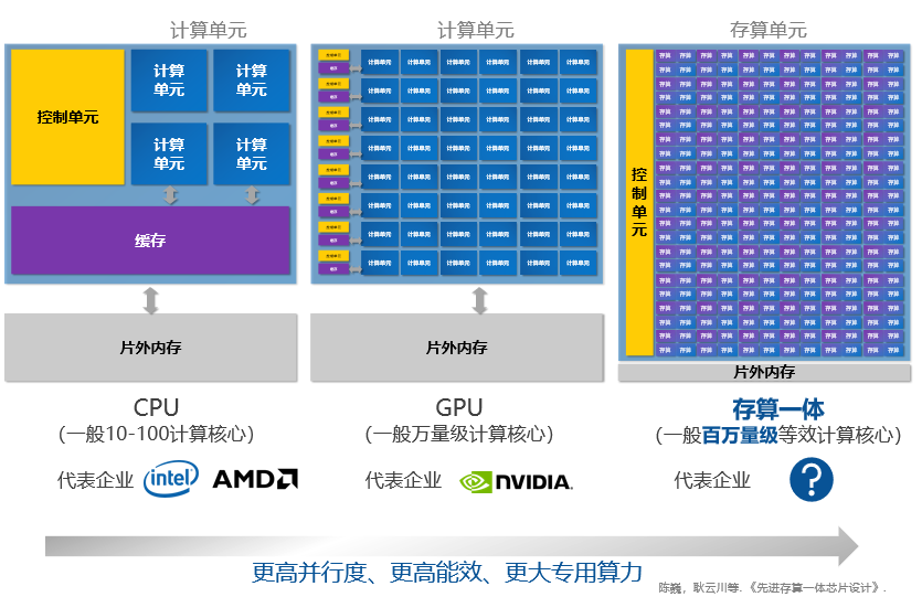 CPU、GPU和存算一体芯片的架构对比