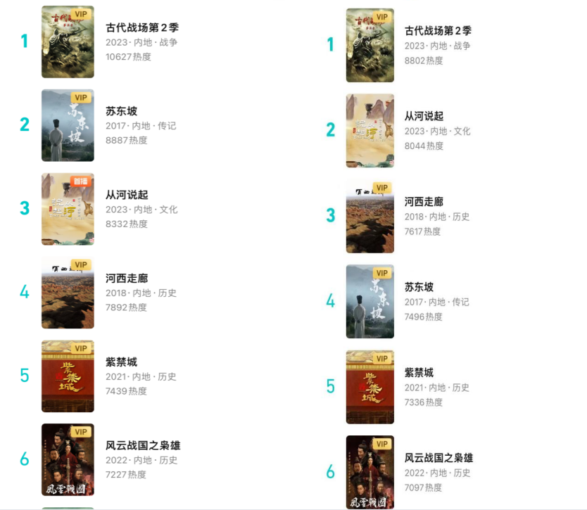 （腾讯视频实时热度榜热度第2名、第3名）