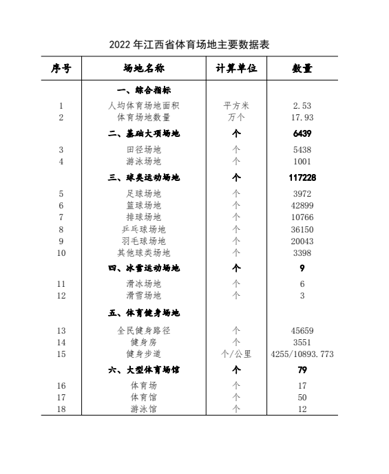 全省体育场地合计17.93万个！江西体育场地统计调查数据公布