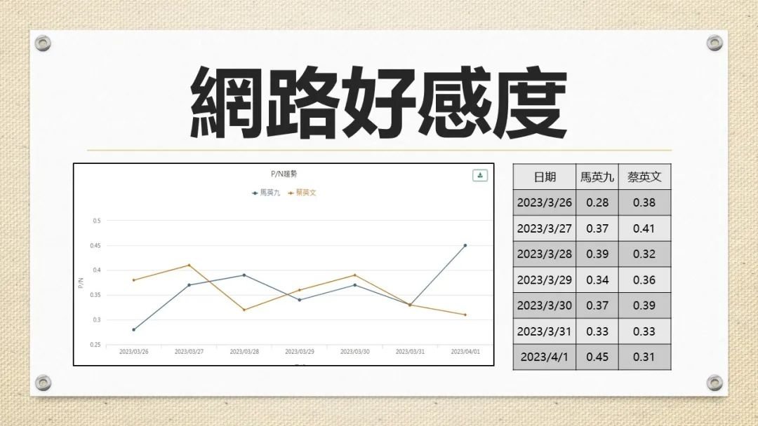 马英九访陆除了声量更高之外,在正负情绪比值上也实现了逆袭。体现了和平之旅的重要意义。图自脸书@杜聖聰
