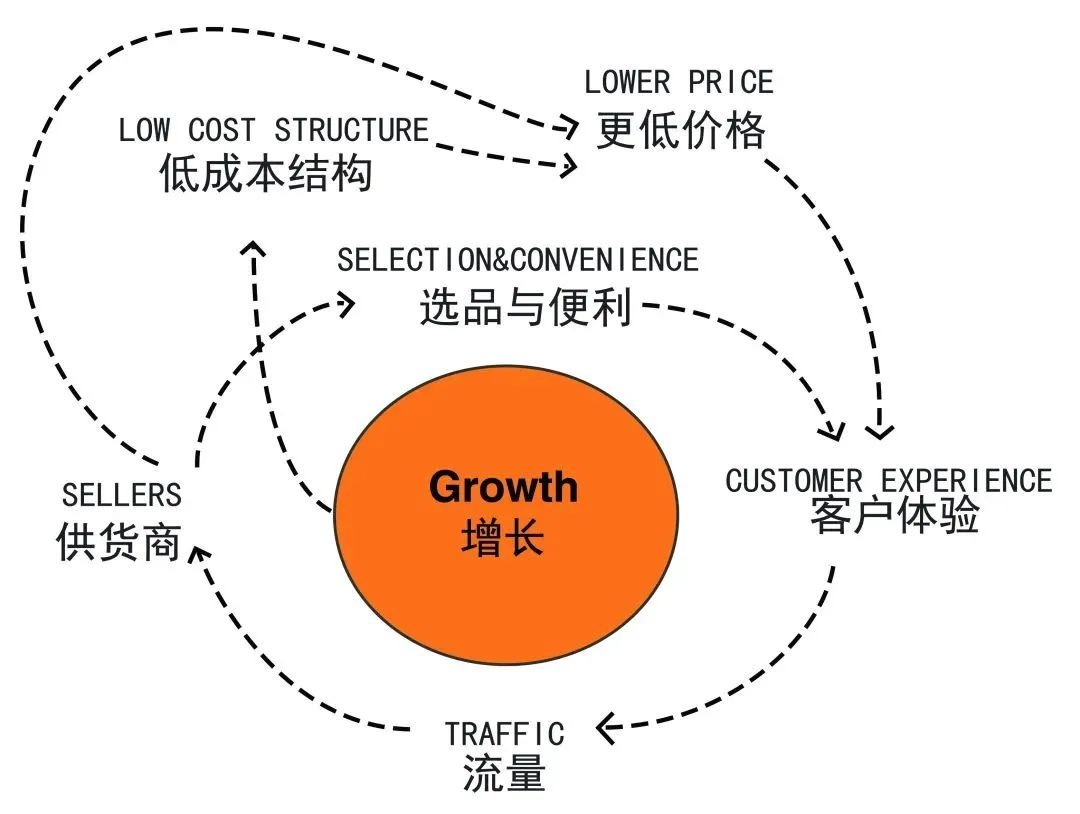 亚马逊“飞轮效应”,视频内容是驱动流量的重要组成部分