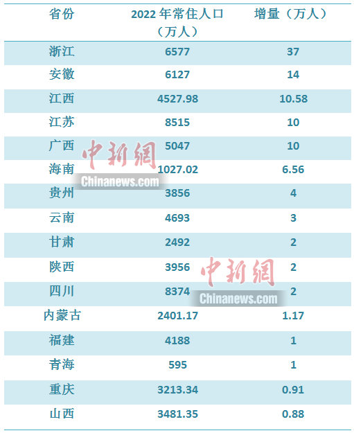 部分省份2022年人口正增长。制图 李金磊