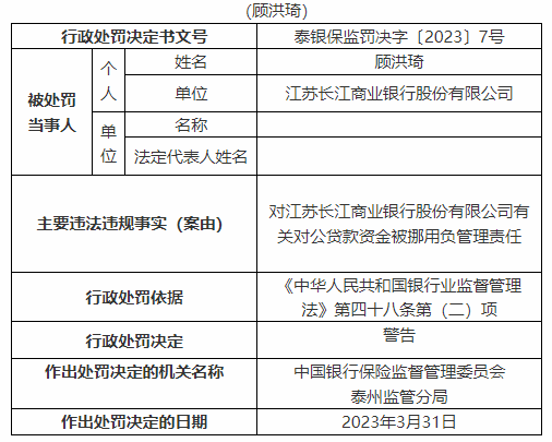  银行财眼｜贷款资金被挪用等违规 江苏长江商业银行被罚120万元