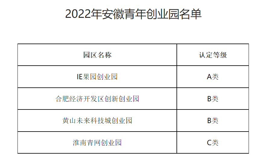 2022年安徽青年创业园认定