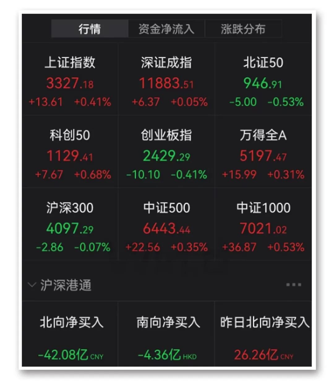 传媒、游戏板块延续涨停潮数据中心板块走高