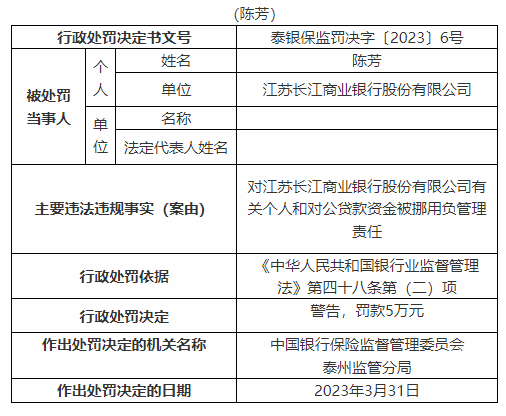  银行财眼｜贷款资金被挪用等违规 江苏长江商业银行被罚120万元
