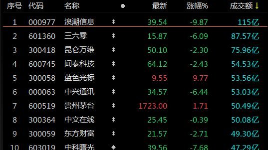 A股收评:全天震荡调整深成指跌1.21%,旅游酒店股尾盘逆势爆发_凤凰网
