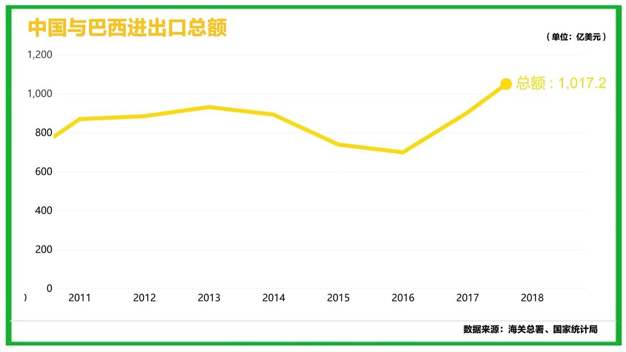 中国连续14年成为巴西第一大贸易伙伴，30秒速看中巴贸易20年