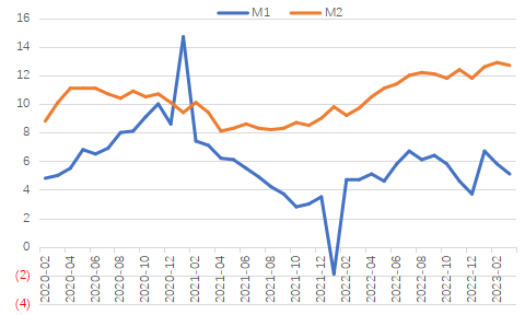 2020-2022年3月中国的M1和M2同比增长情况 数据来源：国家统计局、中国人民银行、WIND