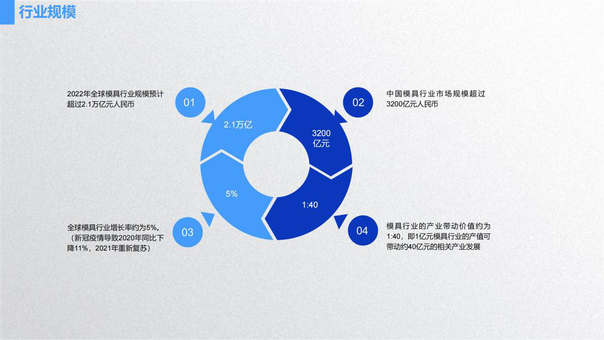 王有柱：中国模具行业发展现状及若干建议