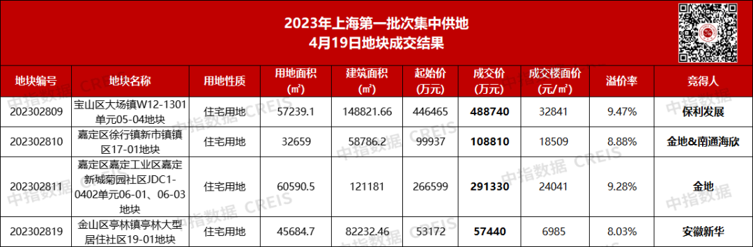 上海土拍第二日四幅地块全部溢价成交