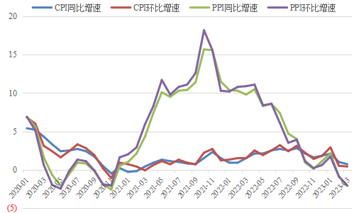 2020-2023年3月中国CPI、PPI同比和环比（%） 数据来源：国家统计局、WIND