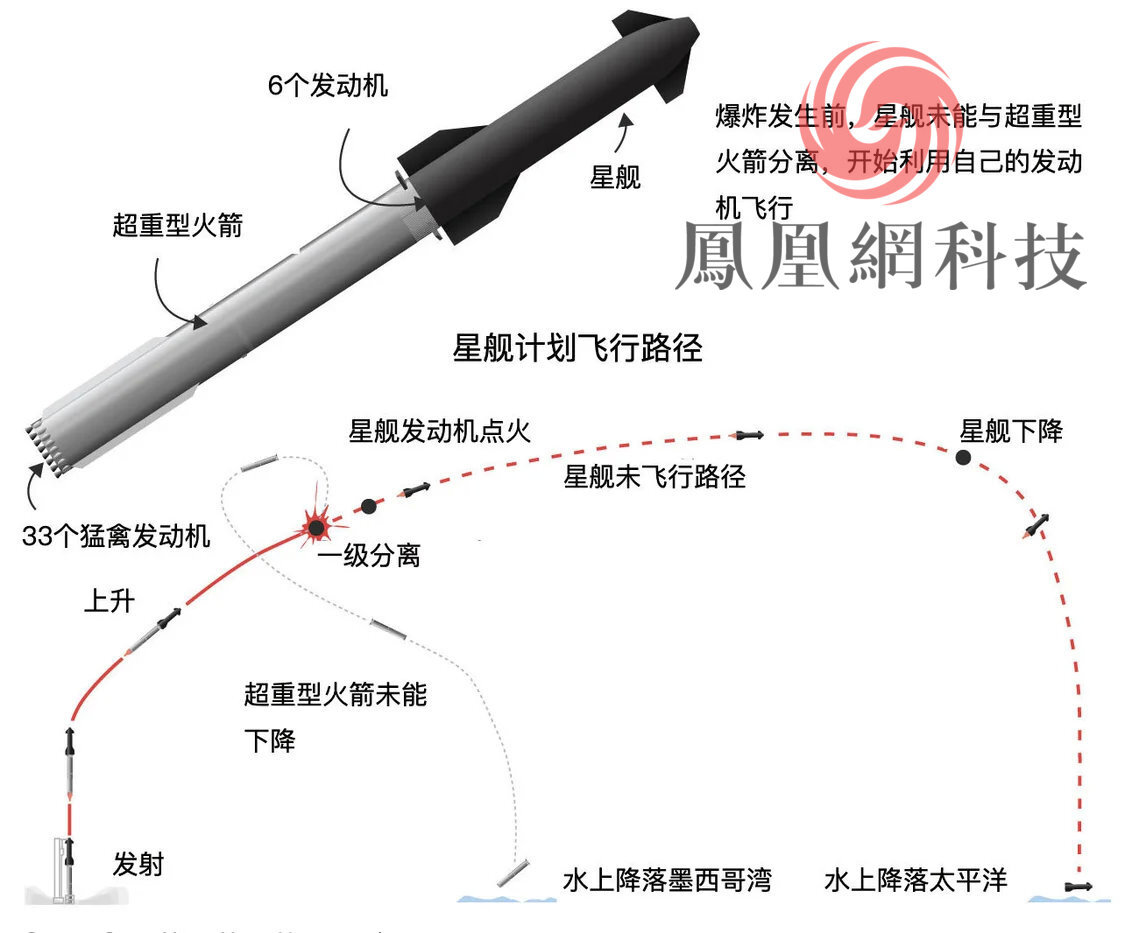 星舰计划飞行路径