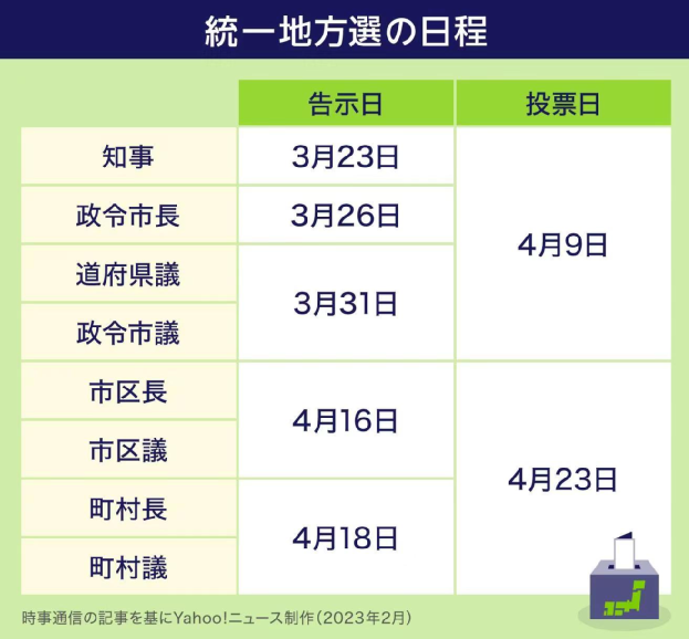 ▎日本统一地方选举日程,层级较高的第一阶段选举已经结束。