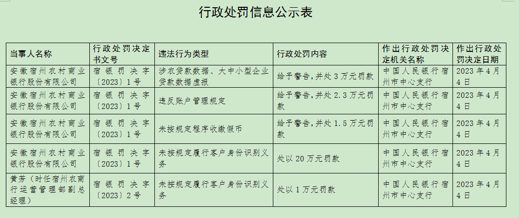 存在多项违法行为！宿州农村商业银行被罚