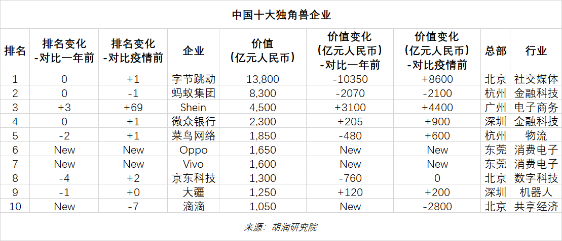 2023全球独角兽榜单发布 看看武汉排在哪？凤凰网湖北_凤凰网