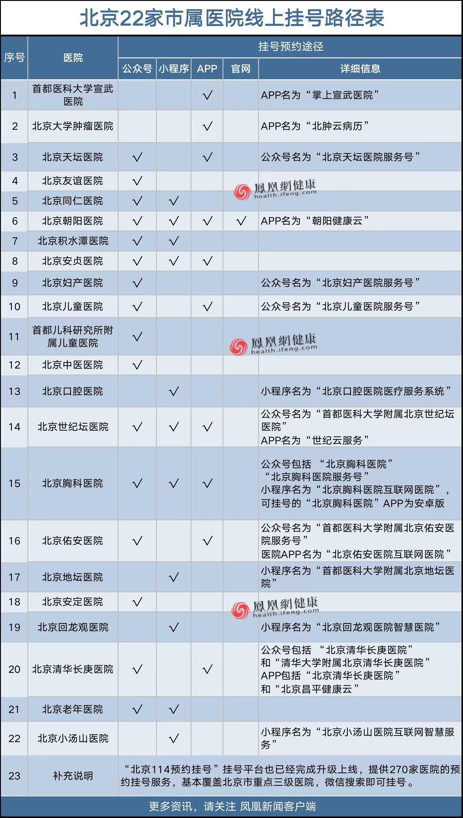 一张表格就够了!京医通即将停用,22家北京市属医院这样约