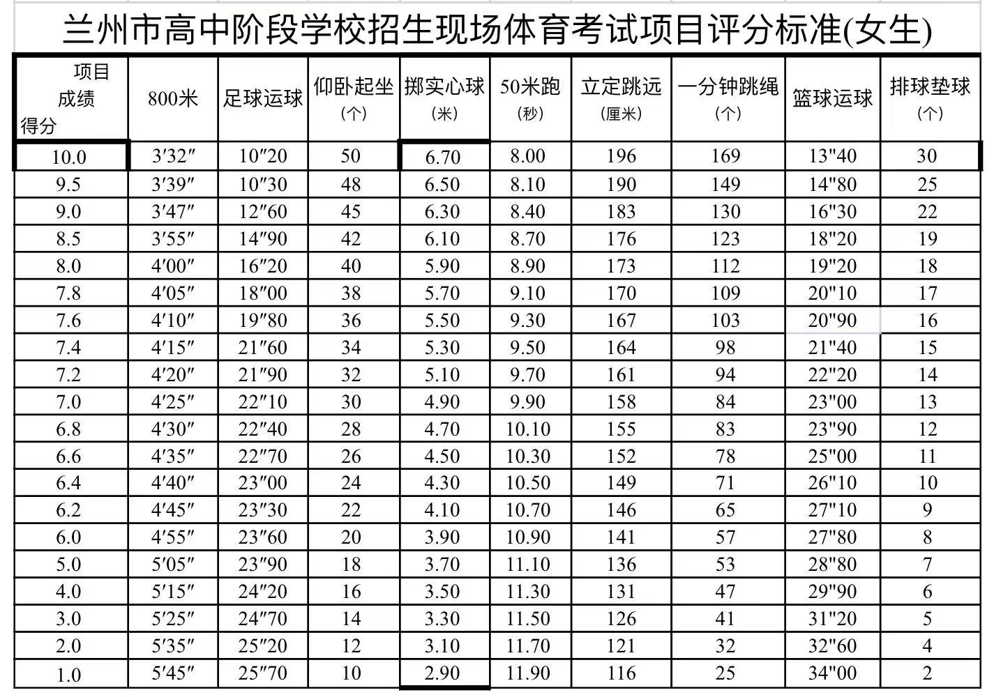 兰州中考体育如何测试？老师送来涨分秘笈