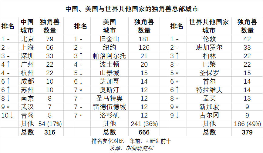 2023全球独角兽榜单发布 看看武汉排在哪?凤凰网湖北_凤凰网