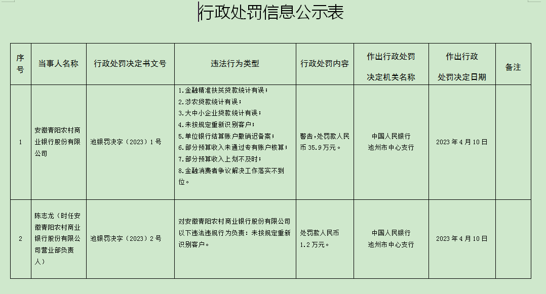 存在八项违法行为！安徽青阳农村商业银行被罚35.9万元