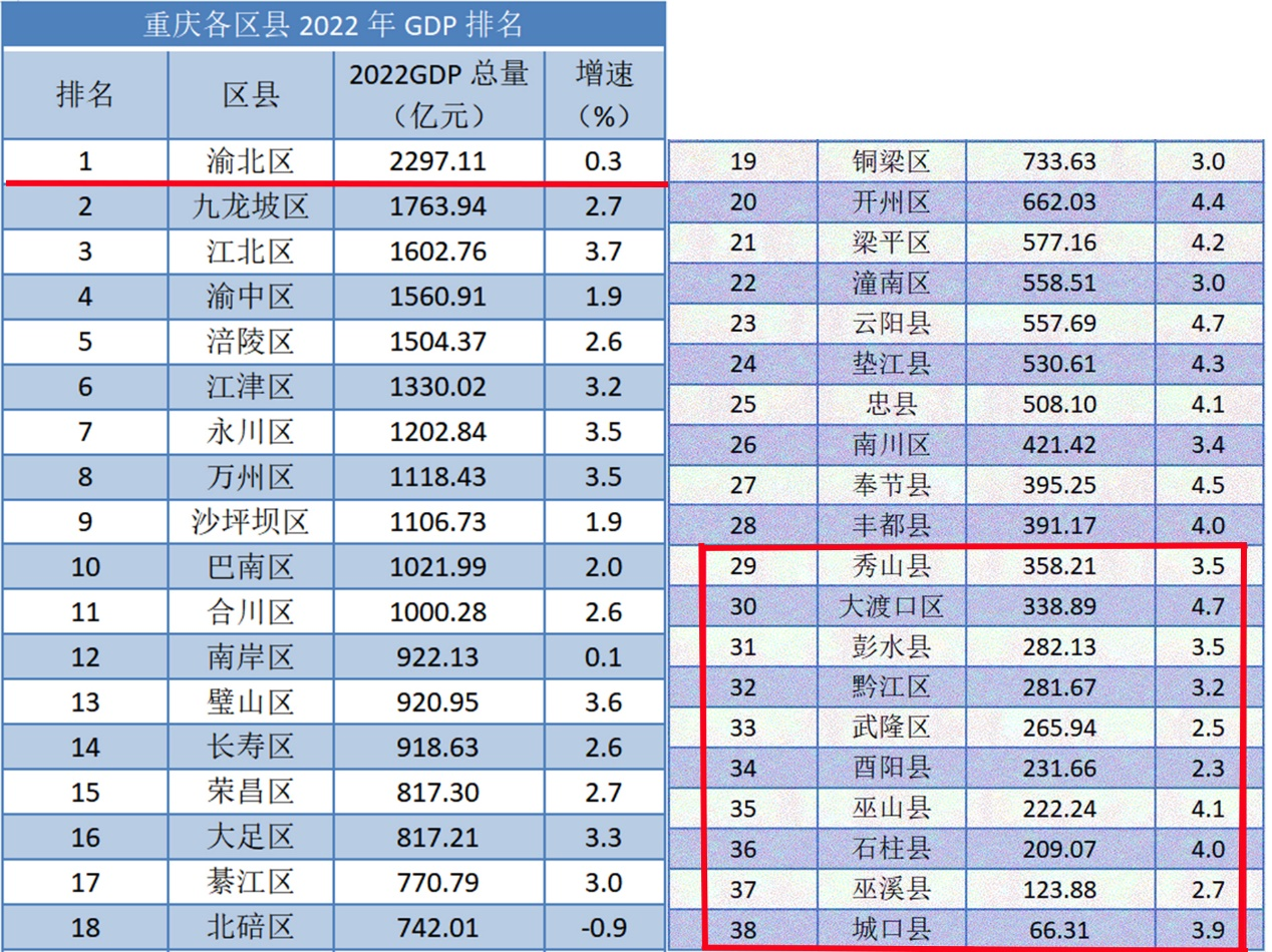 排在第一位的渝北区，接近排在后10个区县GDP总量的总和。 数据来源：重庆市统计局