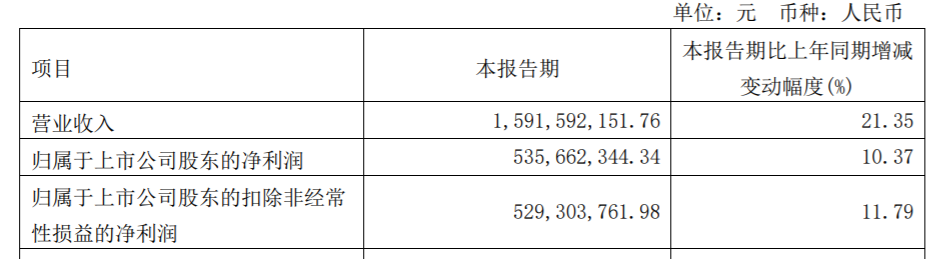 口子窖2022营收51.35亿 2023Q1“双位数 双增长”实现开门红