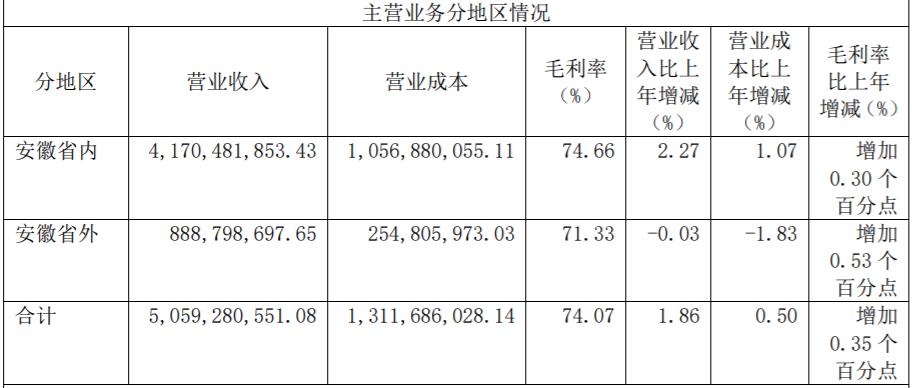 口子窖2022营收51.35亿 2023Q1“双位数 双增长”实现开门红