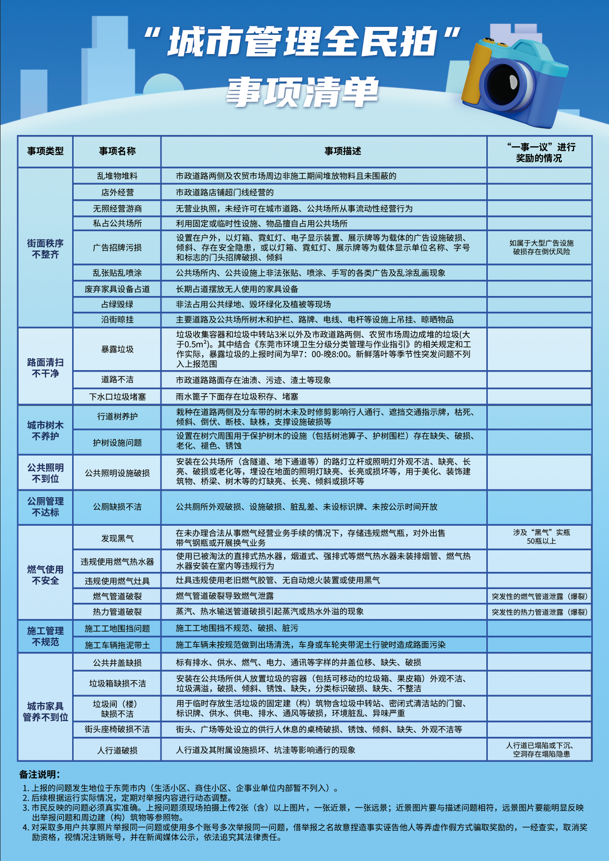 最高奖励10万元！东莞城管“城市管理全民拍”上线
