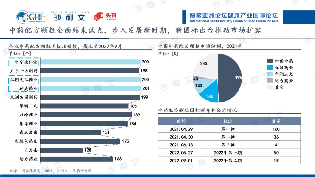《大国底蕴,历久弥新:中国中药产业现代化发展新机遇》 沙利文联合GHF、头豹研究院共同发布_凤凰网