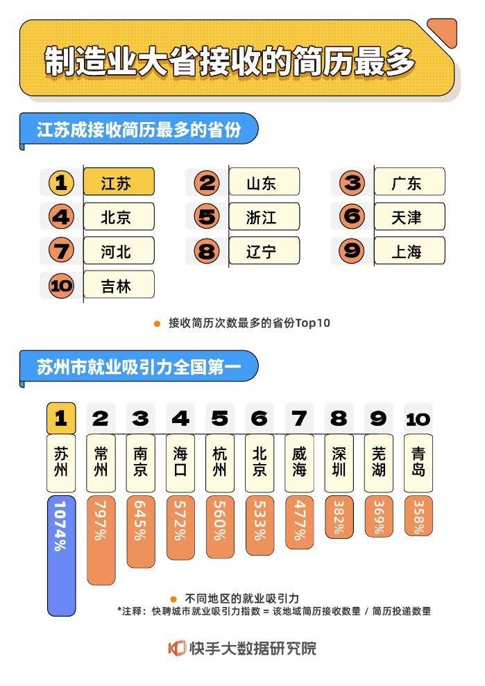 快手发布促进就业报告：吸纳和带动3621万个就业岗位