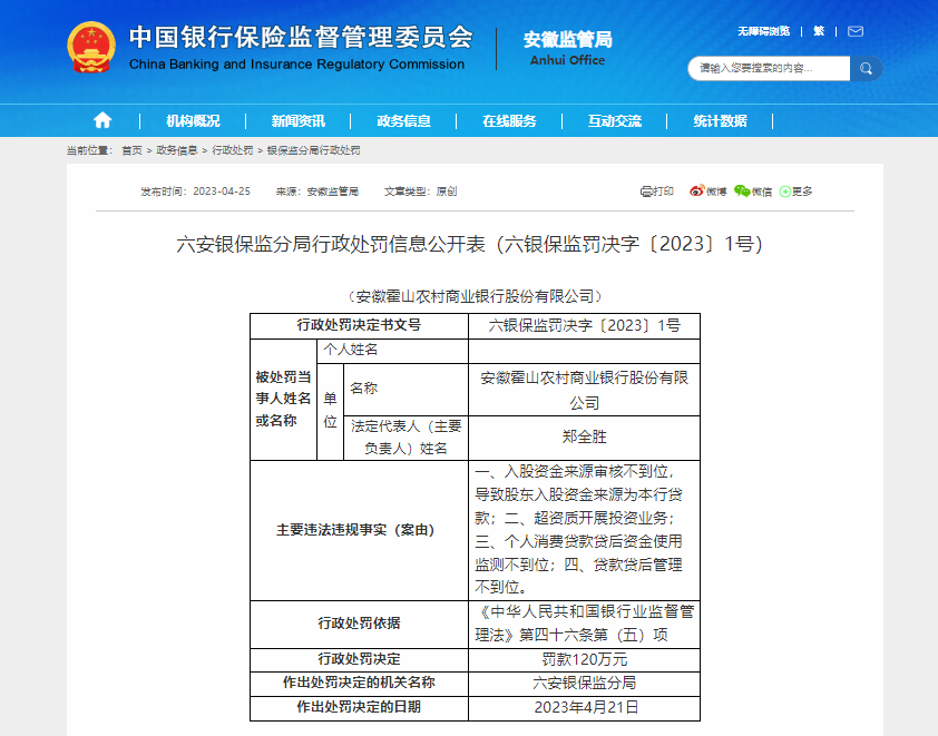 涉超资质开展投资业务等违规行为 安徽霍山农村商业银行被罚120万