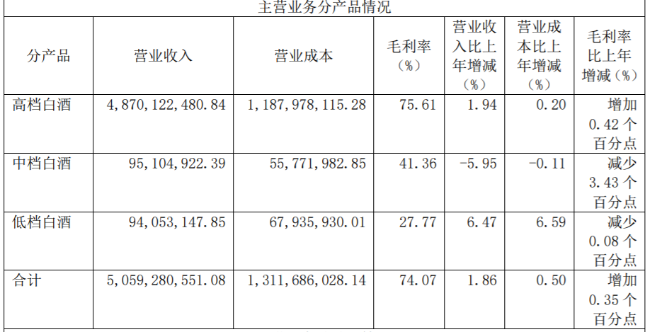 口子窖2022营收51.35亿 2023Q1“双位数 双增长”实现开门红