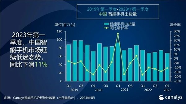 2023一季度國(guó)內(nèi)手機(jī)出貨下滑11%:創(chuàng)十年新低!蘋果賣成國(guó)內(nèi)第一