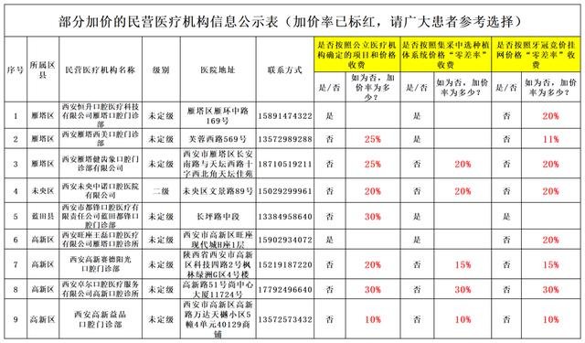 西安市公立医疗机构全流程单颗常规种植牙价格调控