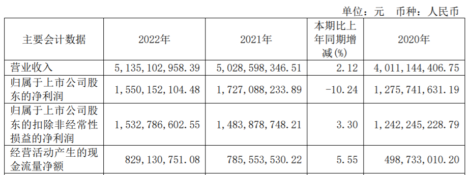 口子窖2022营收51.35亿 2023Q1“双位数 双增长”实现开门红