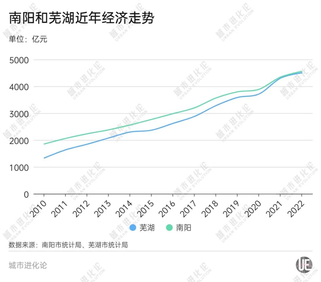 都是副中心!南阳跟芜湖学什么?