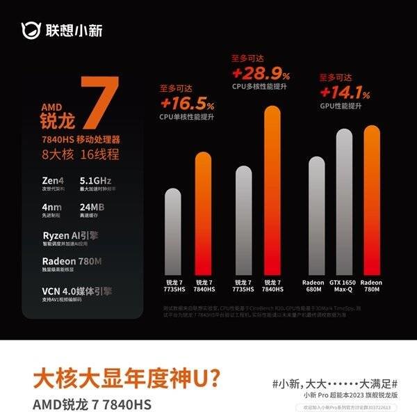 AMD史上最强核显性能离谱!轻松超越GTX 1650
