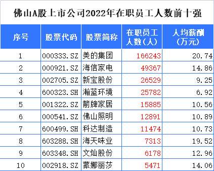 财经观察：全出炉！佛山A股上市公司2022年业绩大盘点