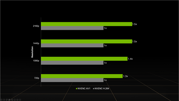 NVIDIA:我们的AV1编码 秒杀AMD、Intel!