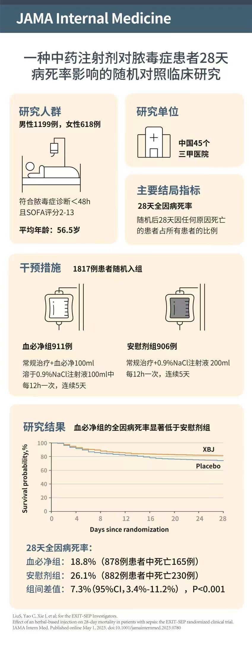 邱海波团队在国际顶级期刊发表最新重症临床研究成果《JAMA 内科学》首次发表中药随机对照研究成果