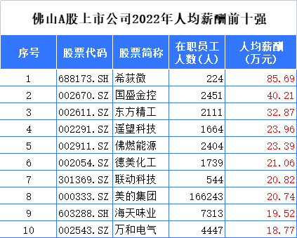 财经观察：全出炉！佛山A股上市公司2022年业绩大盘点