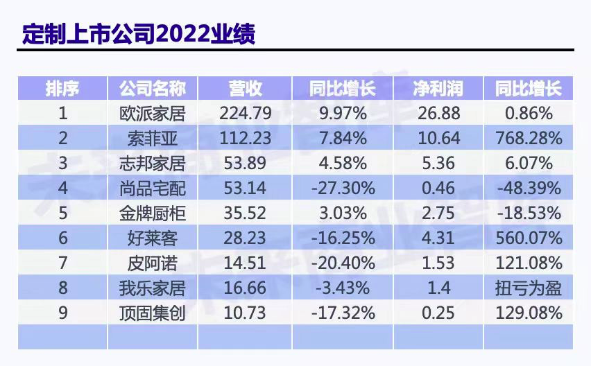 今年一季度财报不容乐观,定制家居行业没有迎来“春暖花开”?反倒有点“倒春寒”?_凤凰网