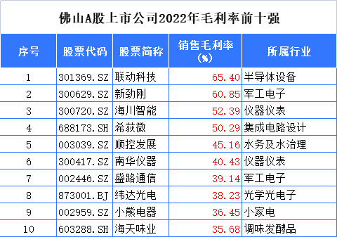 财经观察：全出炉！佛山A股上市公司2022年业绩大盘点