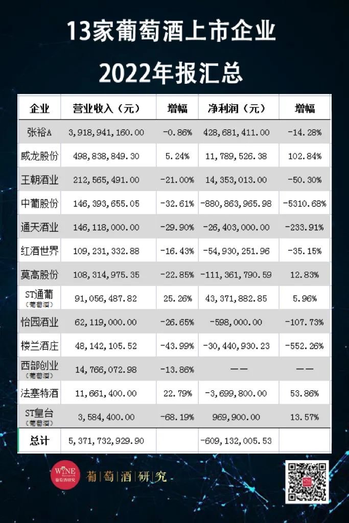 13家葡萄酒上市企业2022年报出炉:整体营收53.72亿元 5家实现净利增长_凤凰网