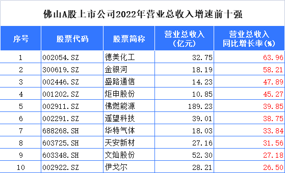 财经观察：全出炉！佛山A股上市公司2022年业绩大盘点
