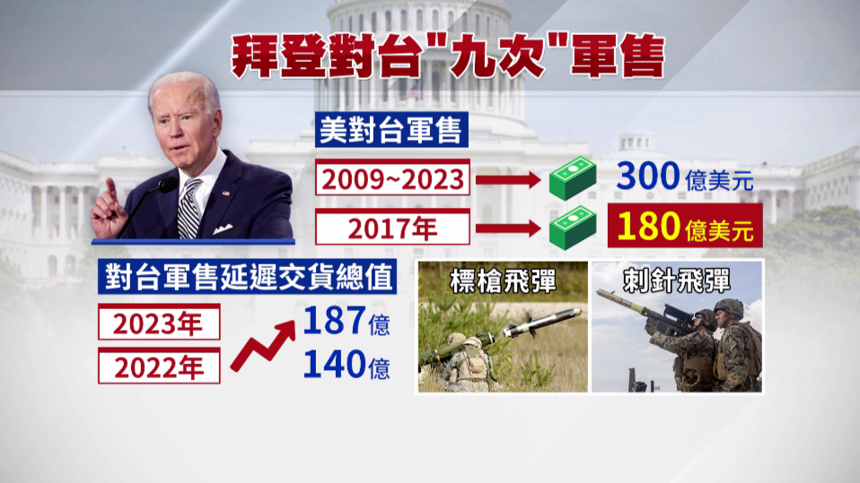 美国两党在台海议题上沆瀣一气,拜登九次对台军售,频繁触及中美关系红线_凤凰网视频_凤凰网