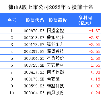 财经观察：全出炉！佛山A股上市公司2022年业绩大盘点