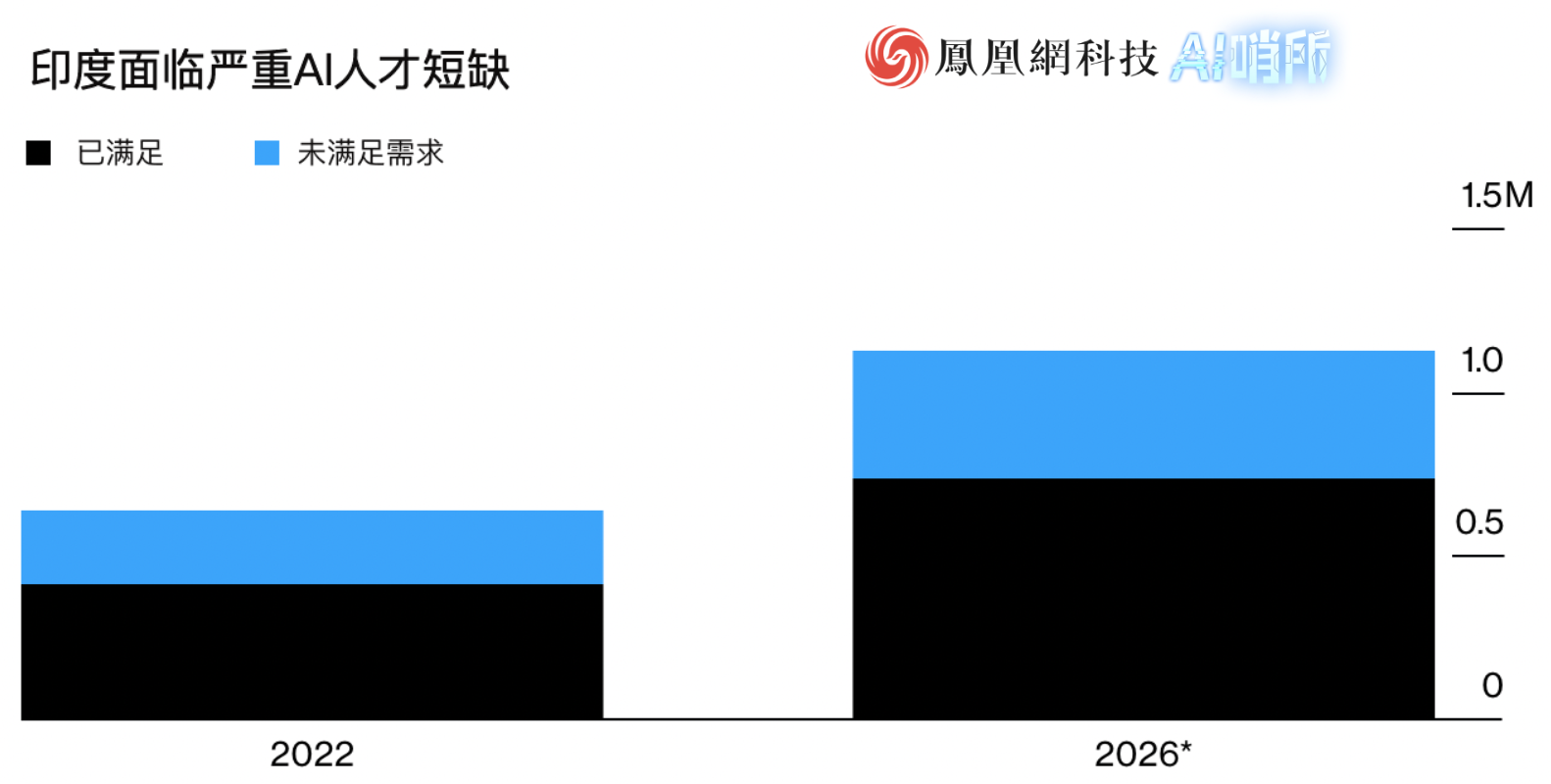 印度面临严重AI人才短缺